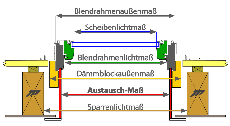 Blendrahmenaussenmaß, Austauschmaß, Dämmblochaußenmaß, Sparrenlichtmaß